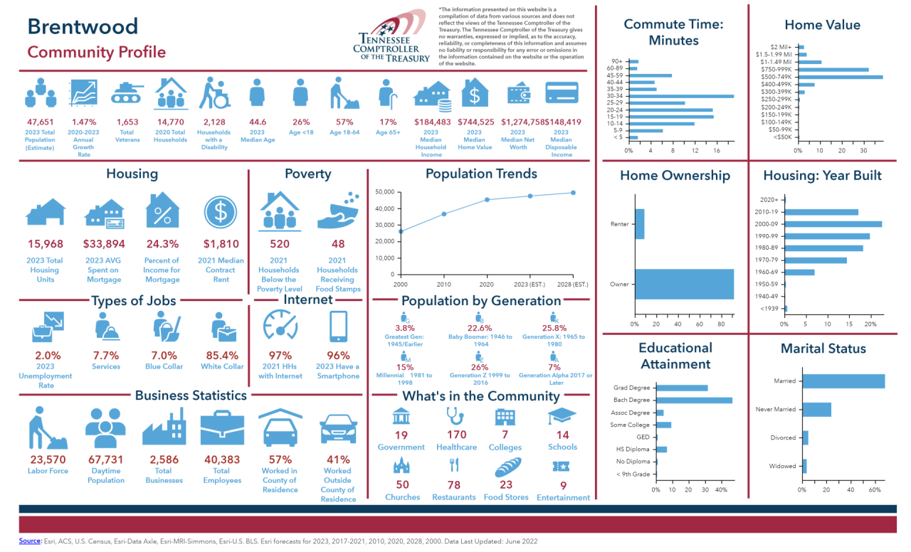 Brentwood community profile